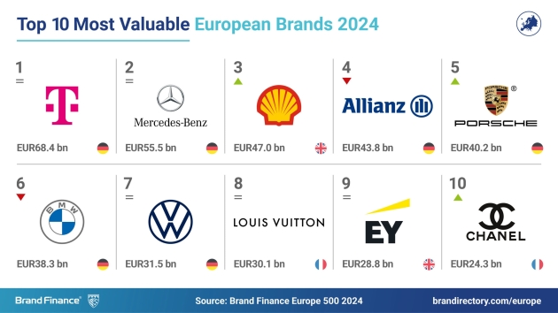Sechs deutsche Marken unter den Top 10 der wertvollsten Marken Europas, Telekom vorn - Die Deutsche Telekom wird zum zweiten Mal in Folge zur wertvollsten Marke Europas gekürt - Quelle: Brand Finance Europe 500 2024